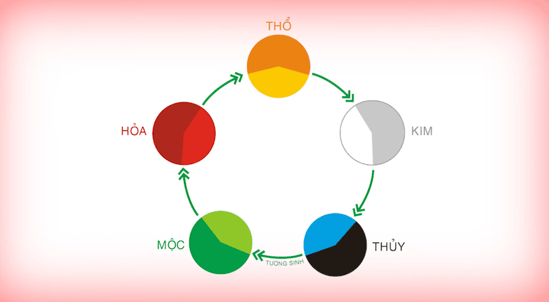 mệnh Hỏa trong phong thuỷ